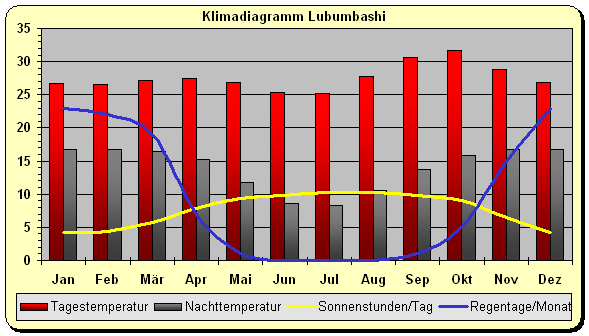 Klima Kongo Lubumbashi